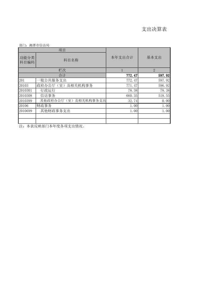 湘潭市信访局2018年决算公开.xls