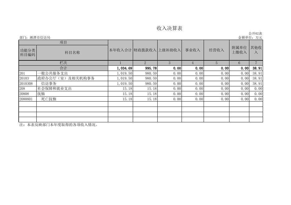 湘潭市信访局2019年度决算公开_湘潭市信访局.xlsx