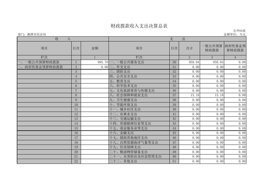 湘潭市信访局2019年度决算公开_湘潭市信访局.xlsx