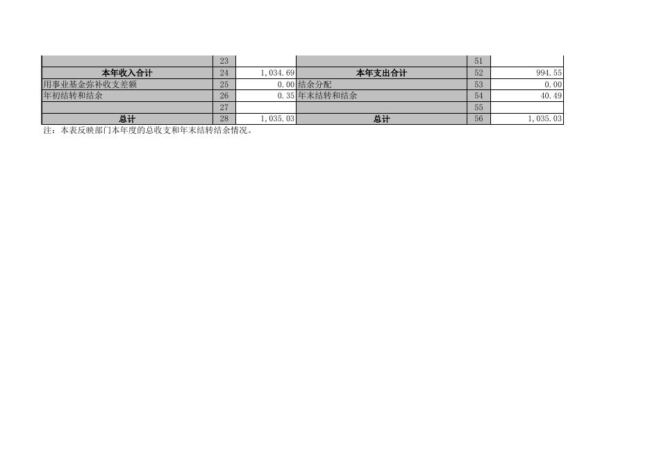 湘潭市信访局2019年决算公开表.xls