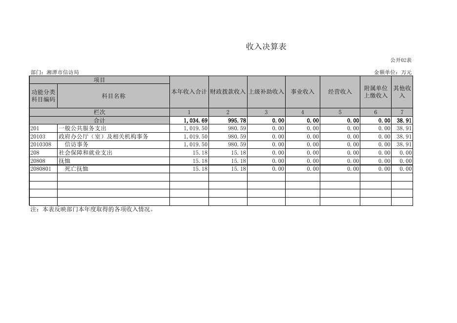 湘潭市信访局2019年决算公开表.xls