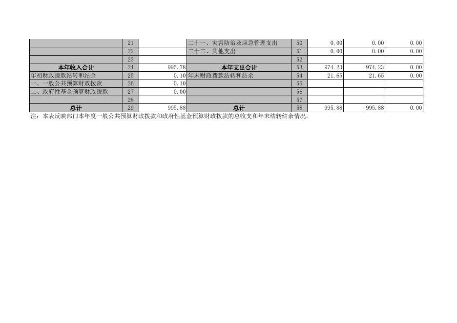 湘潭市信访局2019年决算公开表.xls