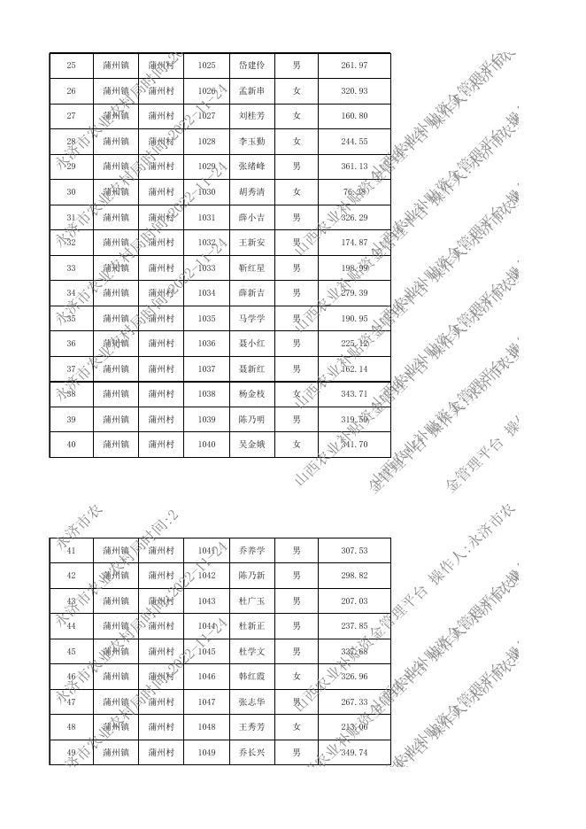 2022年山西省运城市永济市蒲州镇耕地地力保护补贴发放详情.xlsx