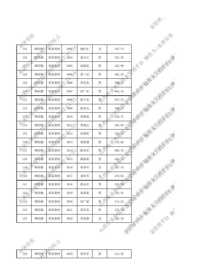 2022年山西省运城市永济市韩阳镇耕地地力保护补贴发放详情.xlsx