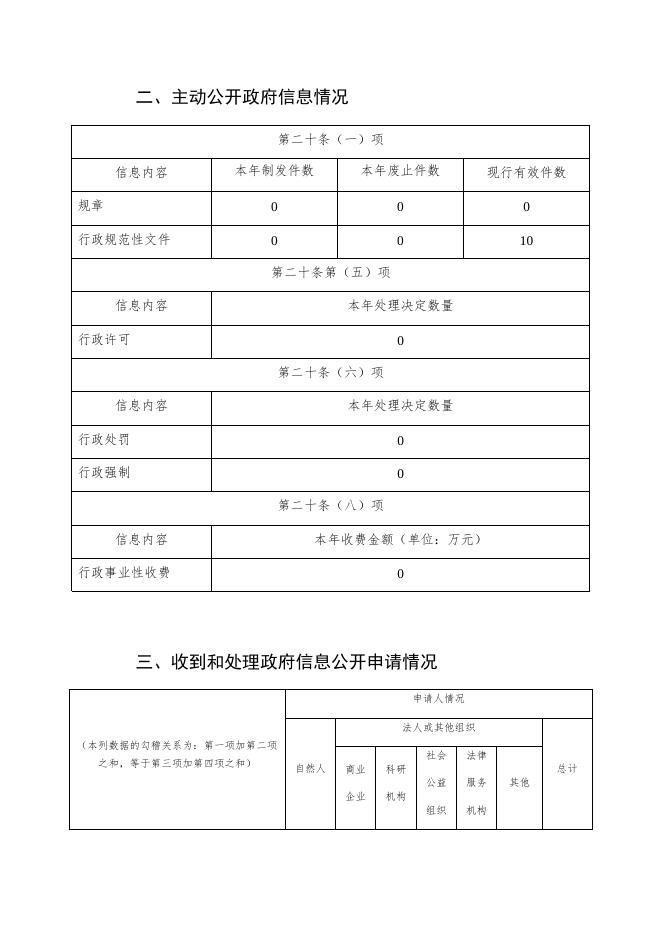 桃城区政府办公室2022年政府信息公开工作年度报告.docx