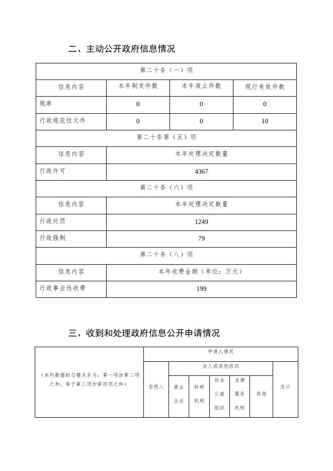 桃城区政府2022年政府信息公开工作年度报告.docx
