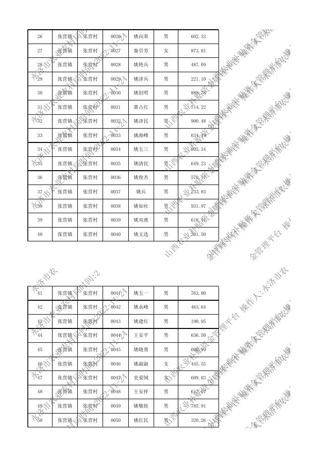 2022年山西省运城市永济市张营镇耕地地力保护补贴发放详情.xlsx