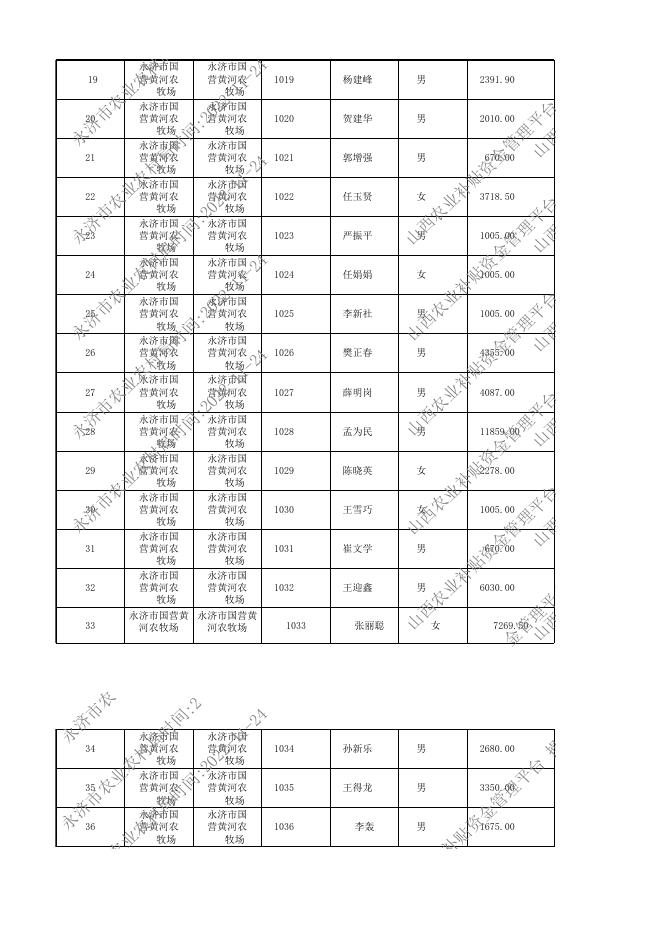 2022年山西省运城市永济市国营黄河农牧场耕地地力保护补贴发放详情.xlsx