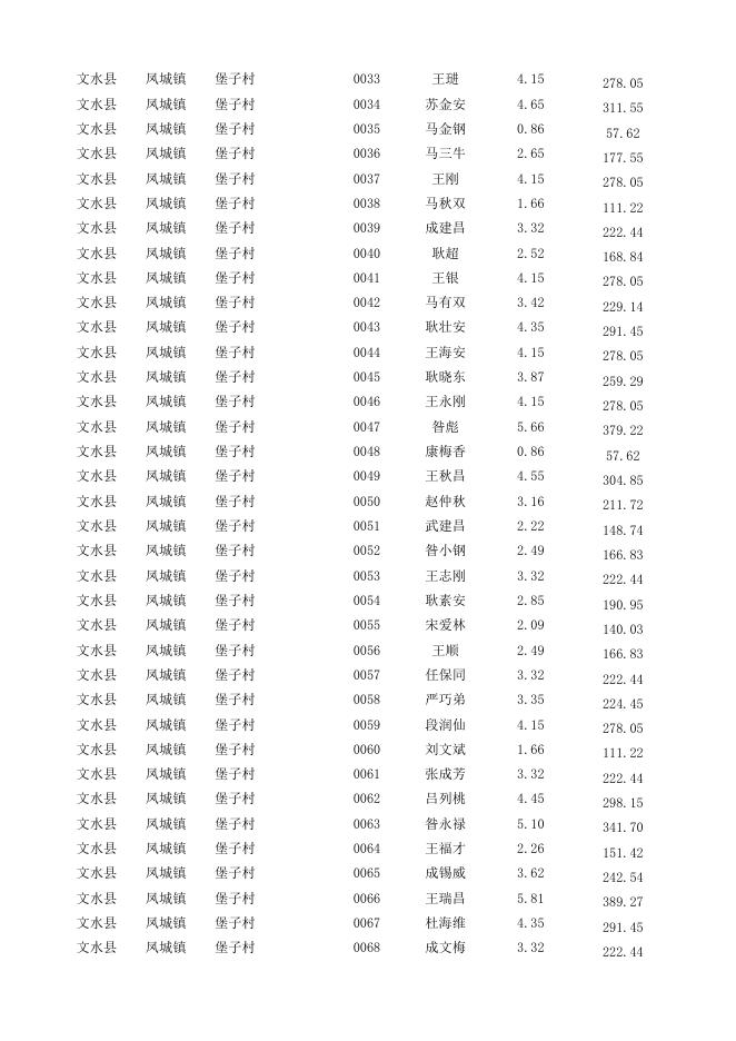 2022年文水县耕地地力保护补贴发放详情.xls