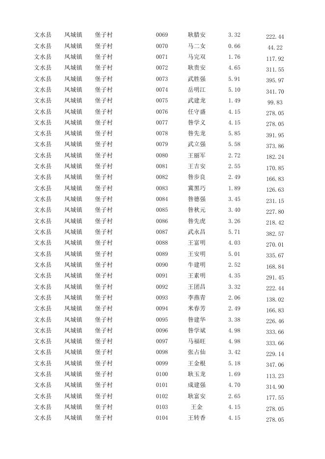 2022年文水县耕地地力保护补贴发放详情.xls