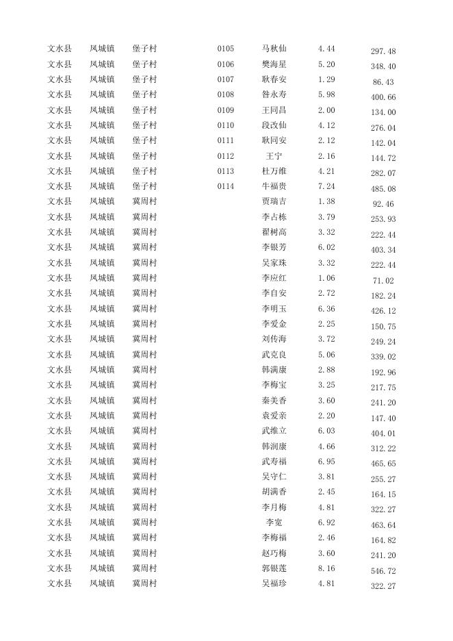 2022年文水县耕地地力保护补贴发放详情.xls