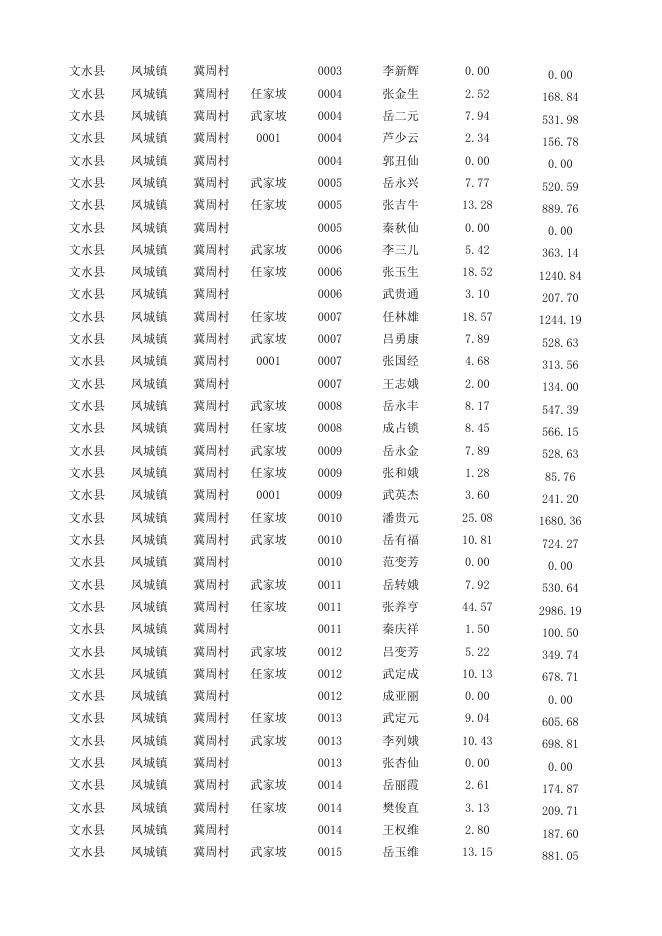 2022年文水县耕地地力保护补贴发放详情.xls