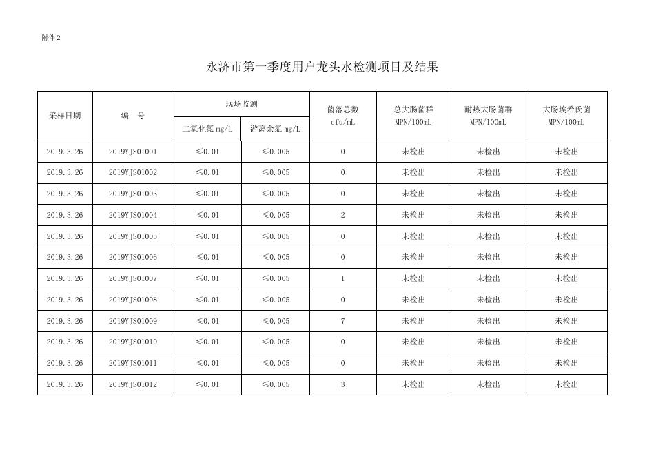 永济市第一季度用户龙头水检测项目及结果.doc