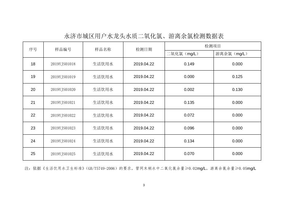 二氧化氯、游离余氯检测数据表.doc