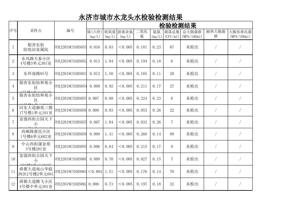 第二季度用户龙头水检测项目及结果.xls