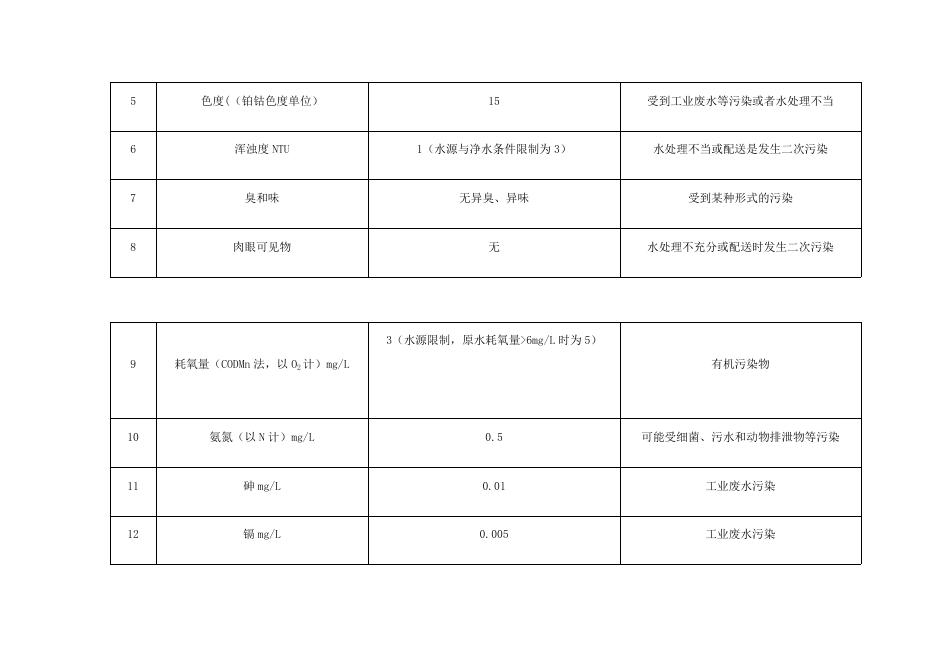 生活饮用水卫生监测信息公开指标一览表.docx