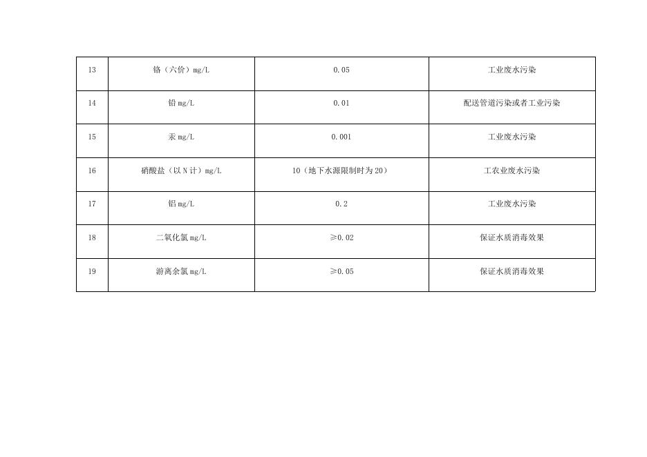 生活饮用水卫生监测信息公开指标一览表.docx