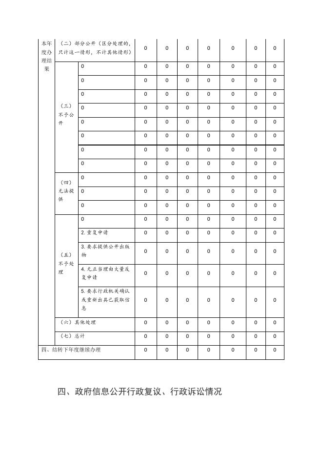 大宁县自然资源局2020年政府信息公开工作年报.pdf