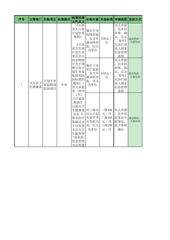 2021年惠民惠农惠民惠农财政补贴资金“一卡通”政策清单（点击打开）.xlsx