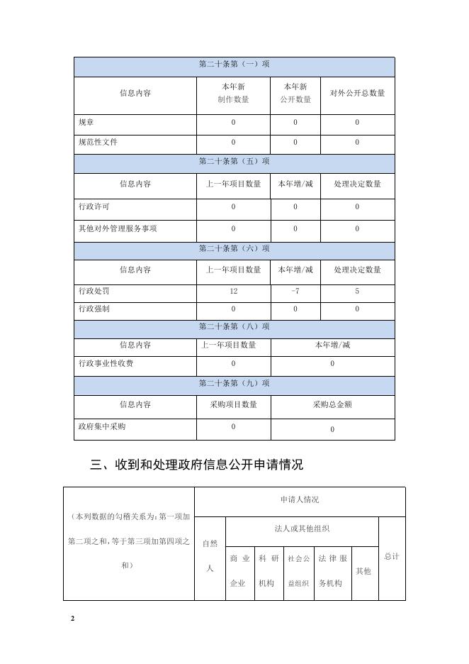 大宁县审计局2020年度信息公开年报.pdf