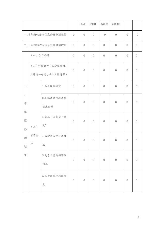 大宁县审计局2021年政府信息公开工作年报.pdf