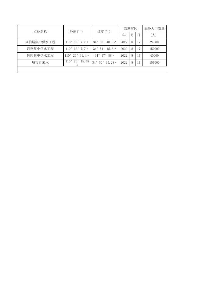 永济——农村万人千吨地下水饮用水源地监测结果统计表(1).xlsx