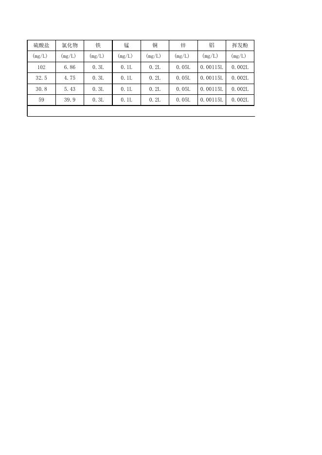 永济——农村万人千吨地下水饮用水源地监测结果统计表(1).xlsx