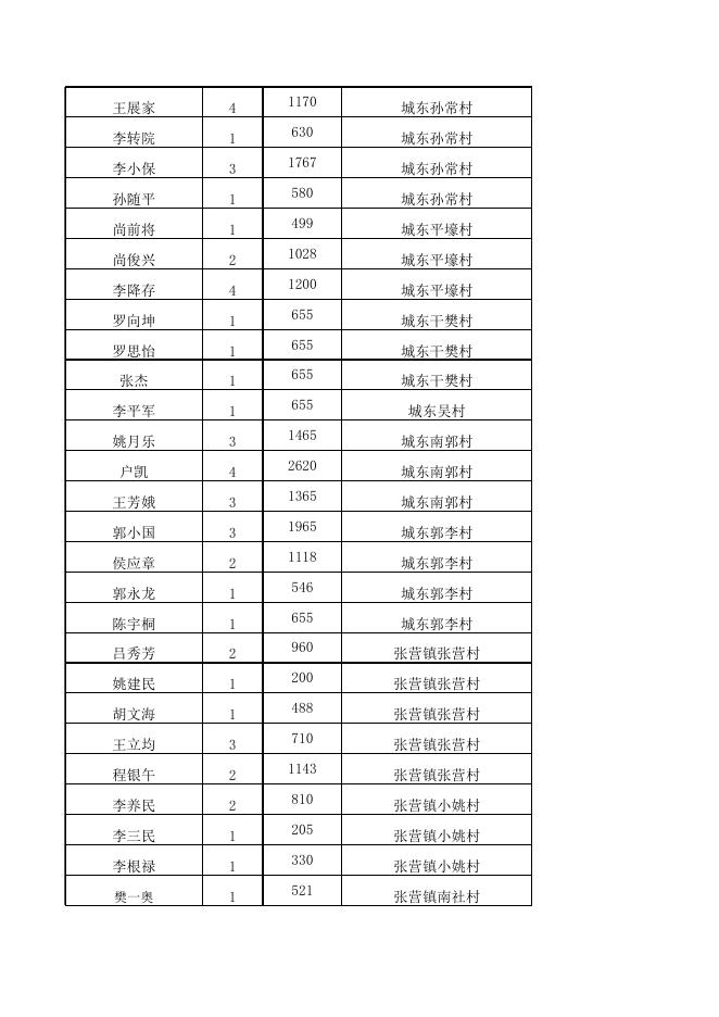 永济市2023年5月份农村低保公示.xls