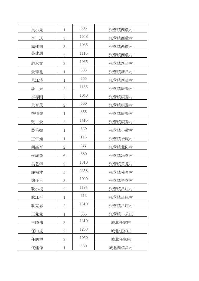 永济市2023年5月份农村低保公示.xls