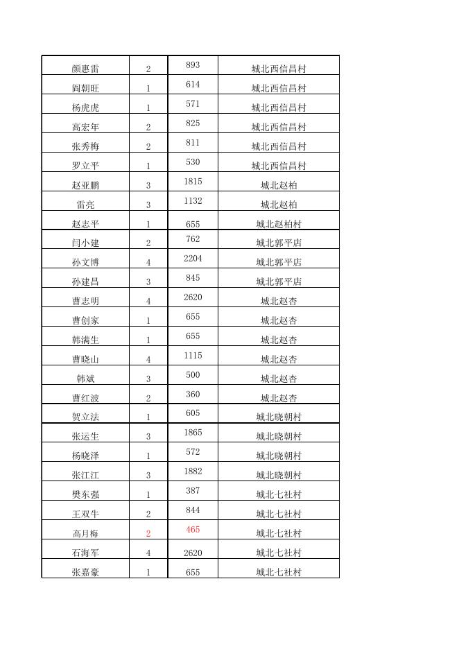 永济市2023年5月份农村低保公示.xls