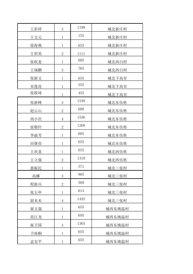 永济市2023年5月份农村低保公示.xls