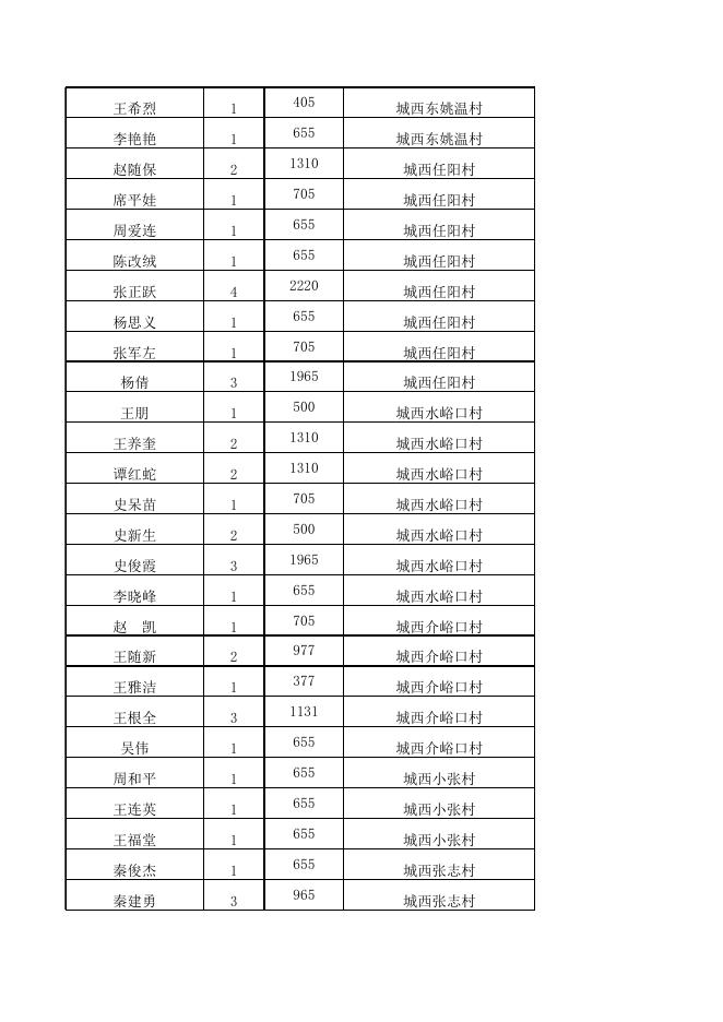 永济市2023年5月份农村低保公示.xls