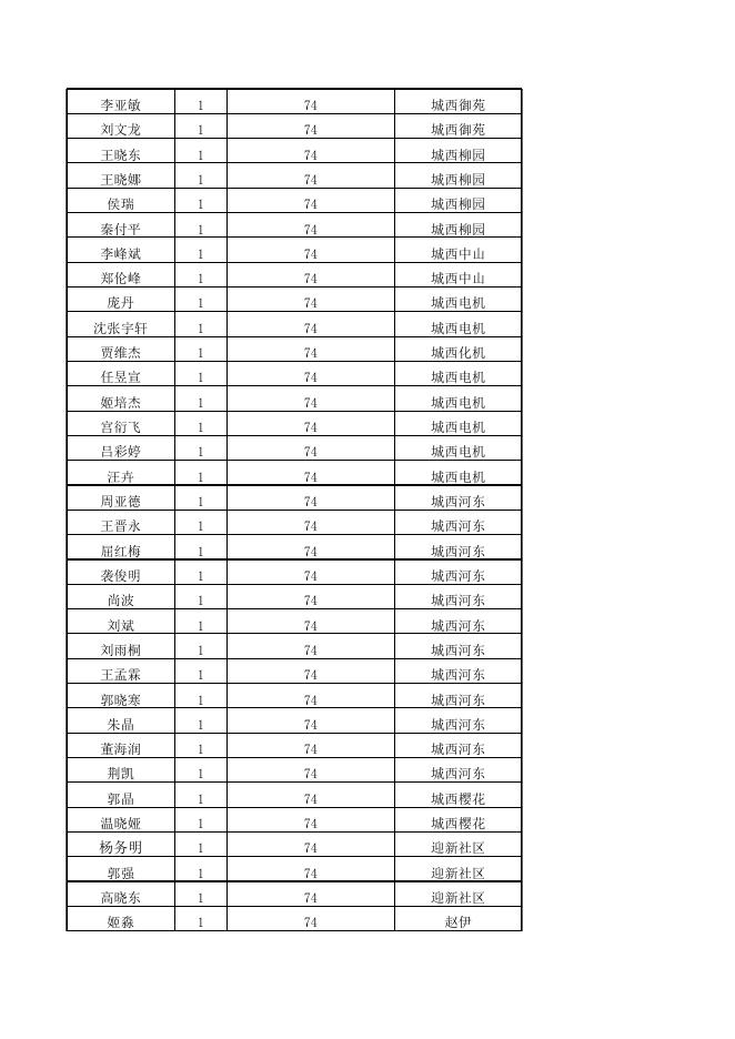 永济市2023年5月份城市低保残疾人、高龄、失能补助金.xlsx