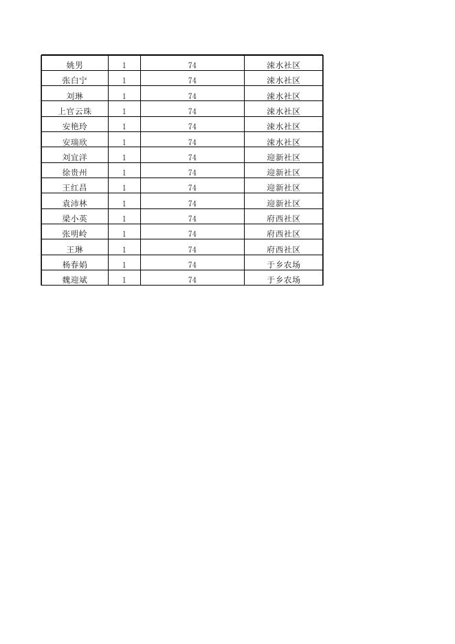 永济市2023年5月份城市低保残疾人、高龄、失能补助金.xlsx