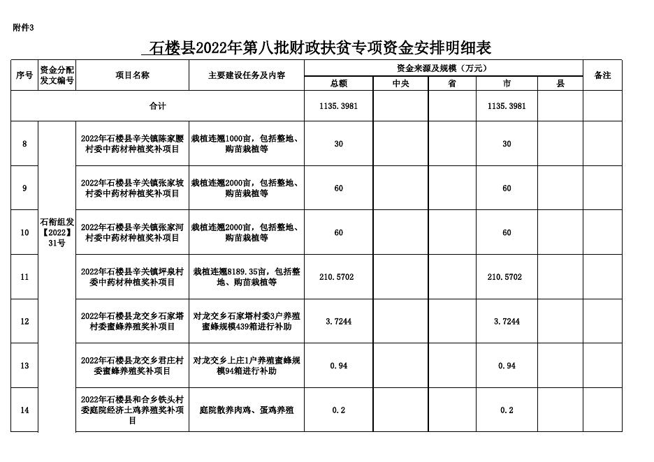 附件3  市级资金1135.3981万元．xlsx.xlsx