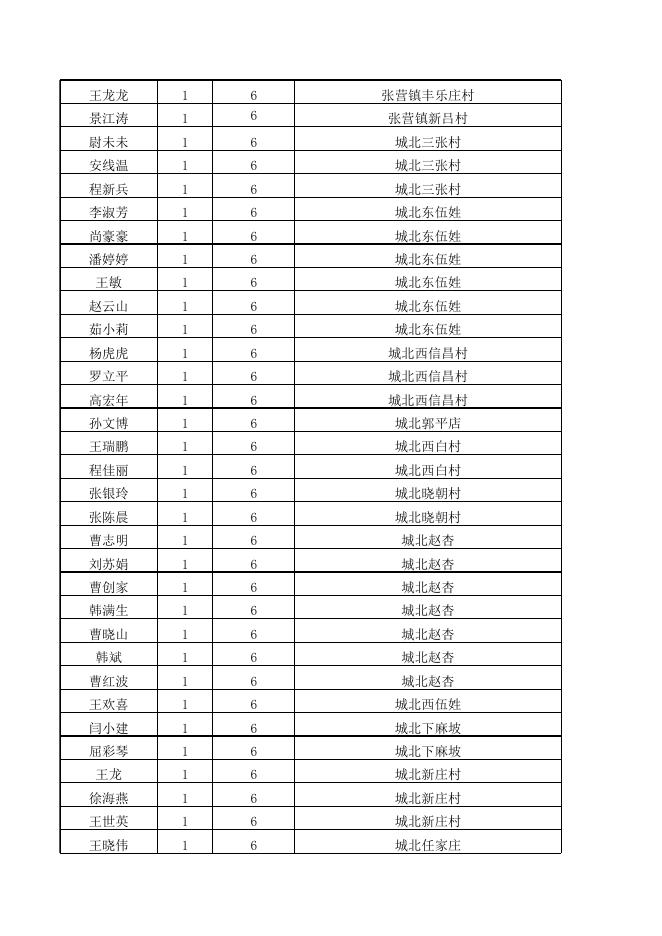 永济市2023年5月份农村低保困难残疾人提标公示.xlsx