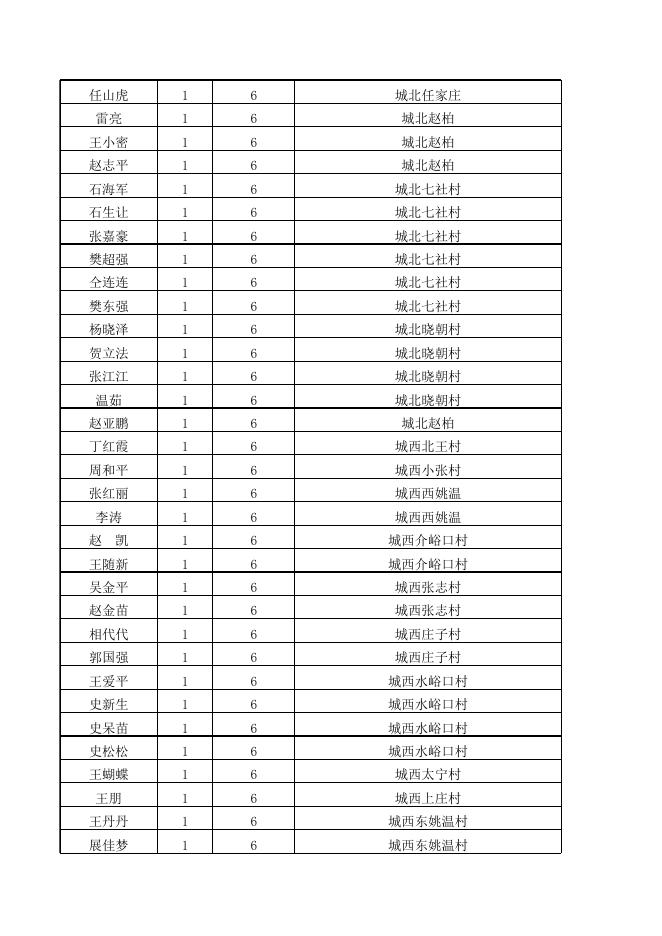 永济市2023年5月份农村低保困难残疾人提标公示.xlsx
