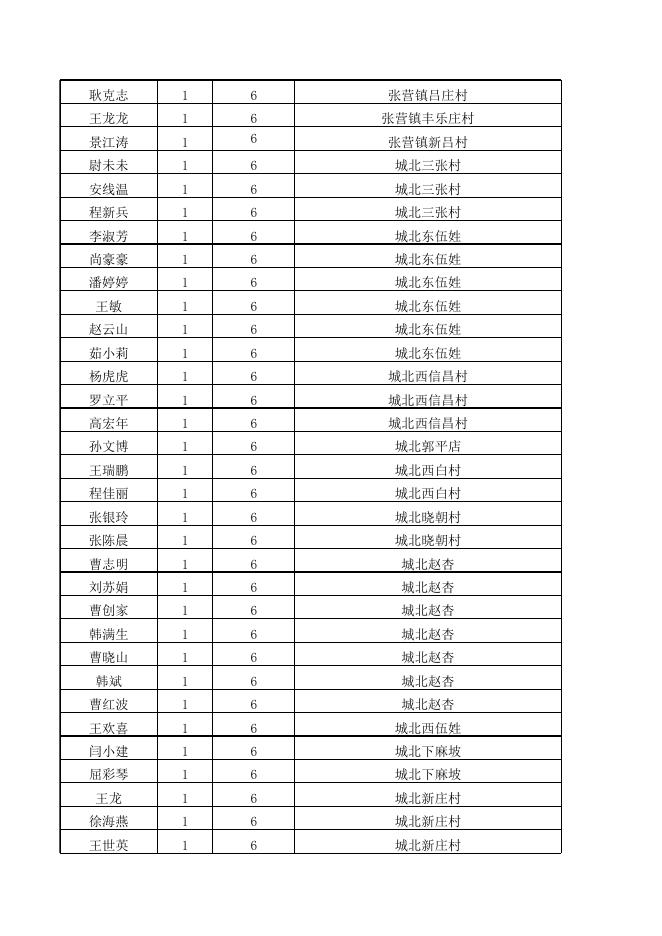 永济市2023年4月份农村低保困难残疾人提标公示.xlsx