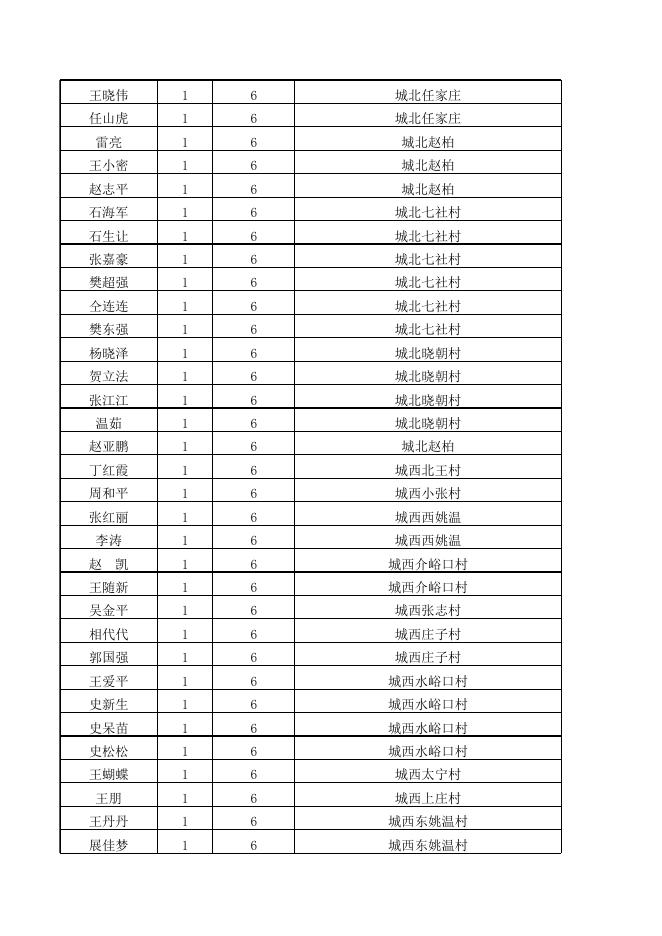 永济市2023年4月份农村低保困难残疾人提标公示.xlsx