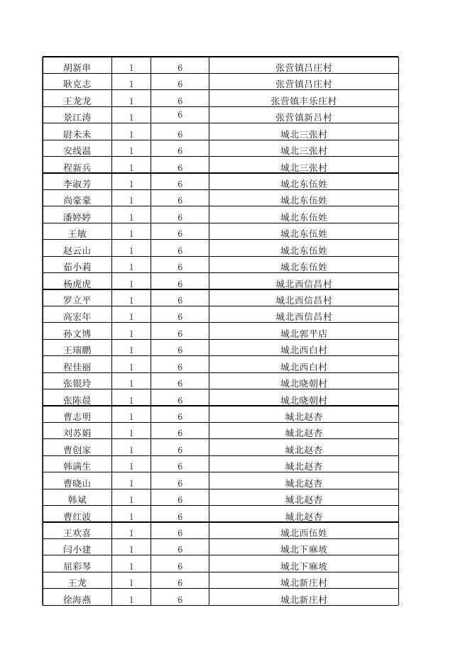 永济市2023年3月份农村低保困难残疾人提标公示.xlsx
