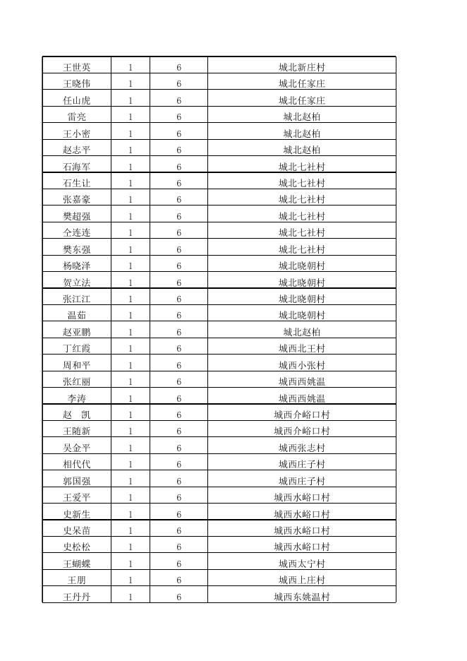 永济市2023年3月份农村低保困难残疾人提标公示.xlsx