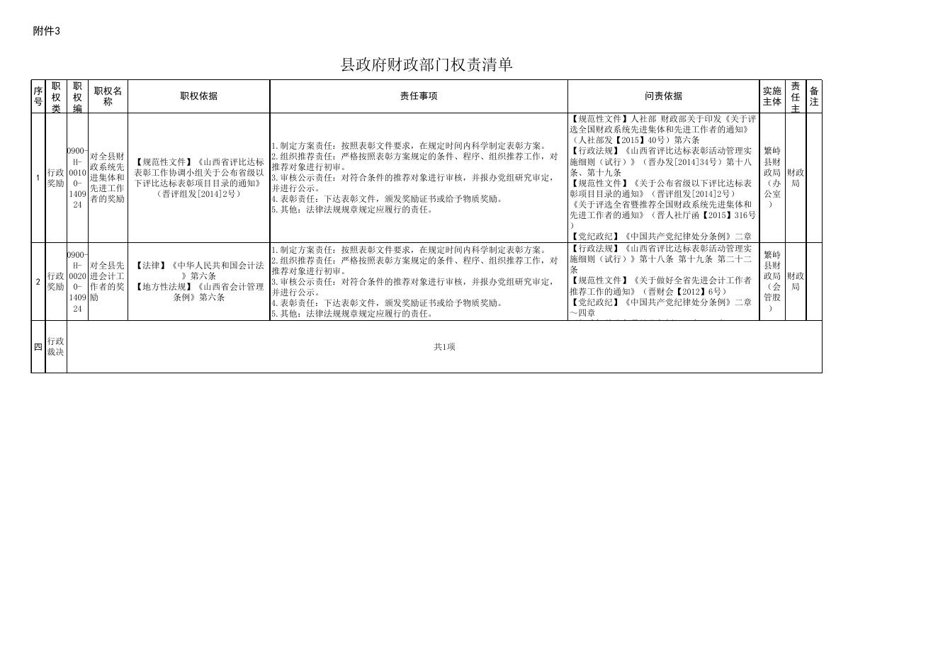 繁峙县财政局权责清单2021版.xls