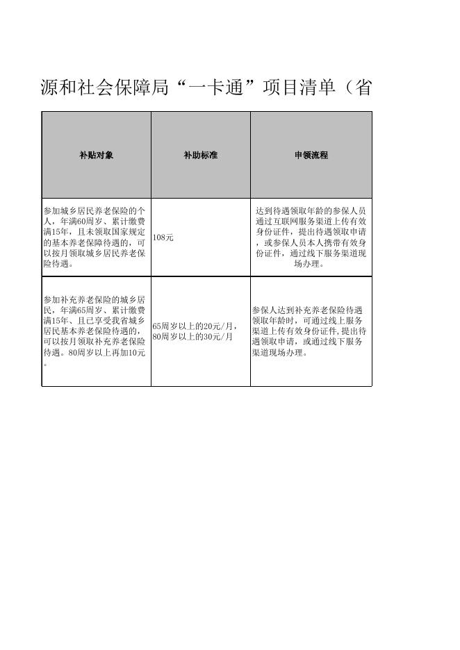 天镇县人力资源和社会保障局惠民惠农“一卡通”政策清单公示公开.xlsx