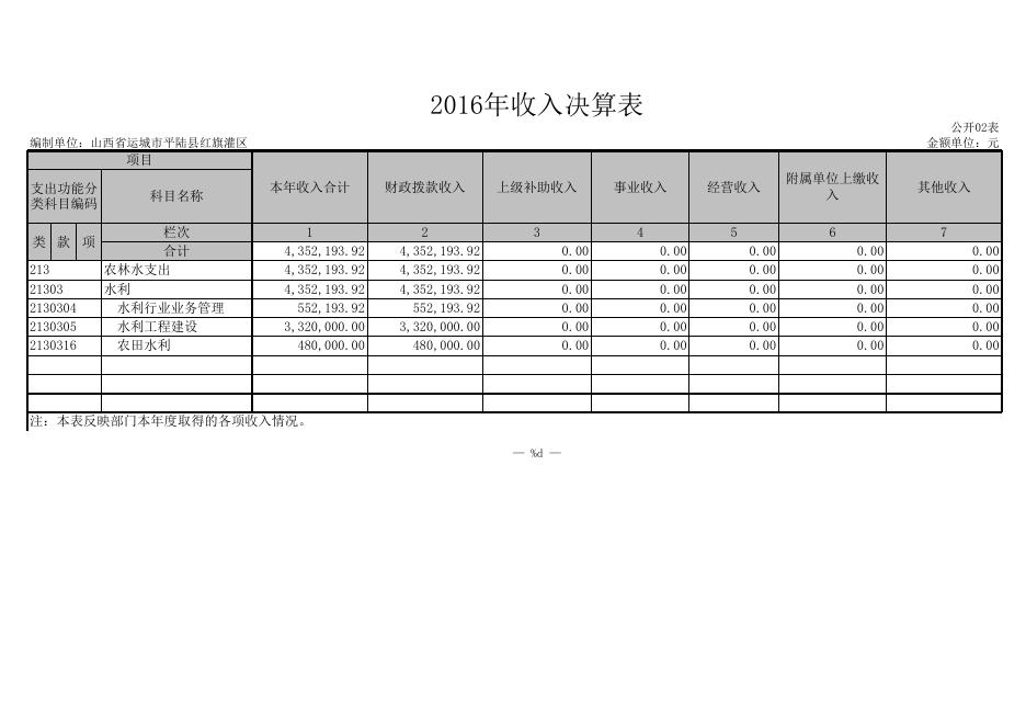 附件：2016年部门决算表.xls