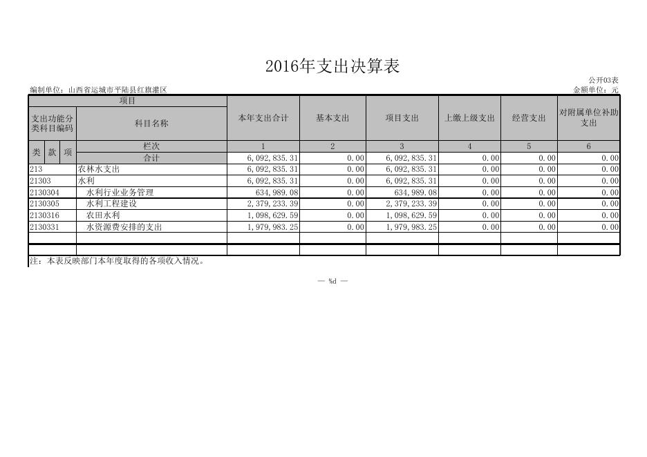 附件：2016年部门决算表.xls