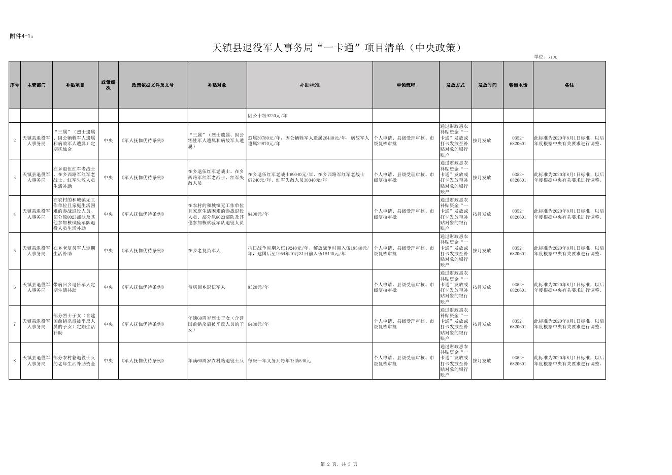 天镇县退役军人事务局惠民惠农“一卡通”政策清单公示公开.xlsx