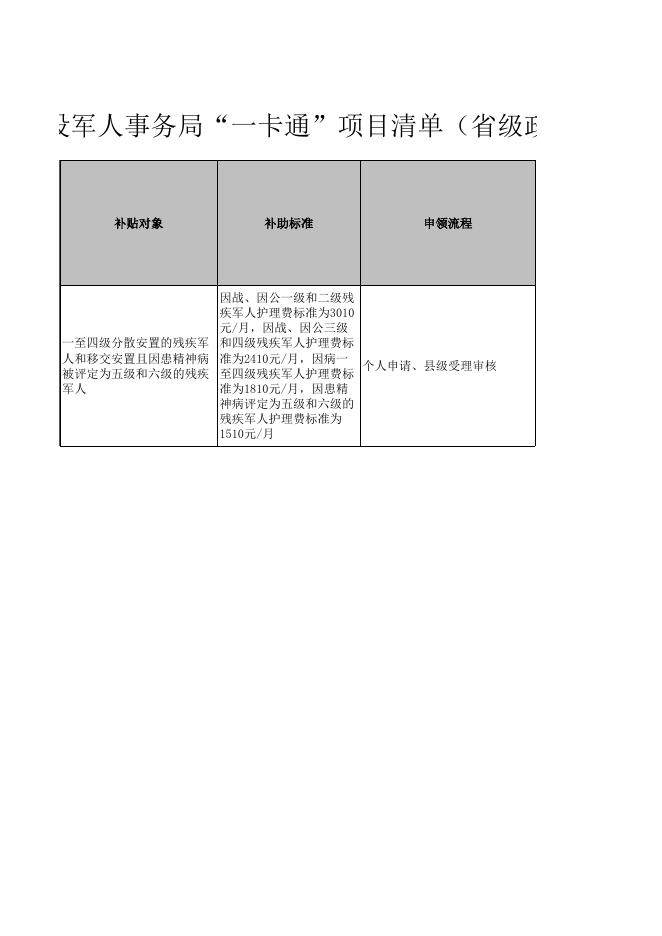 天镇县退役军人事务局惠民惠农“一卡通”政策清单公示公开.xlsx