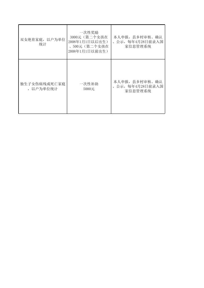 天镇县卫体局惠民惠农“一卡通”政策清单公示公开.xlsx