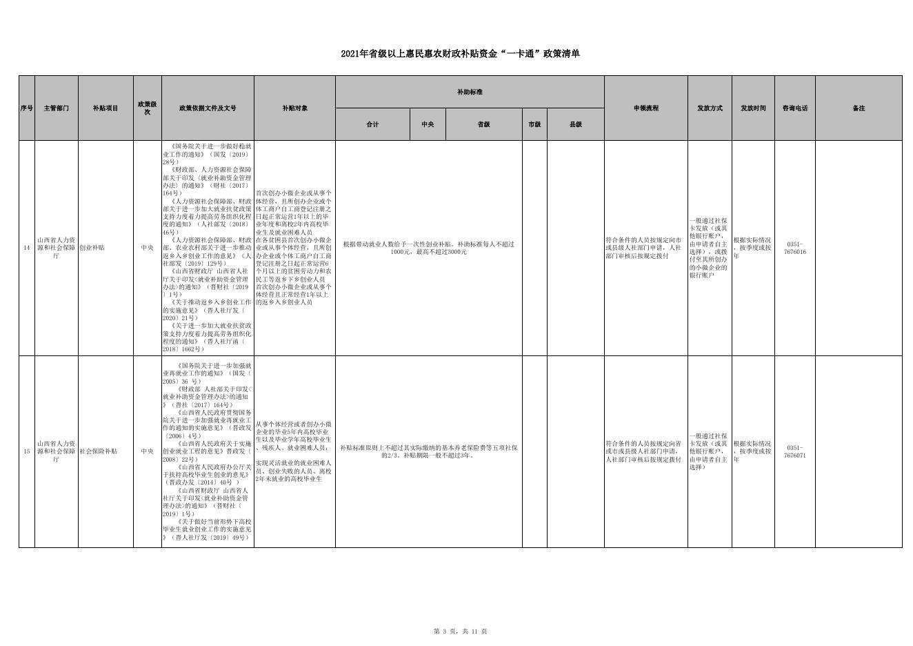  附件：2021年省级以上惠民惠农财政补贴资金“一卡通”政策清单.xlsx