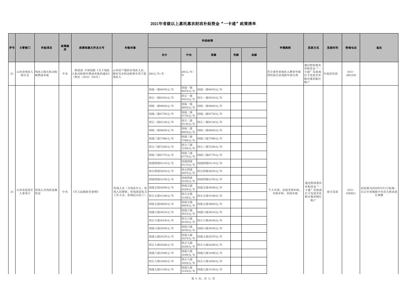  附件：2021年省级以上惠民惠农财政补贴资金“一卡通”政策清单.xlsx